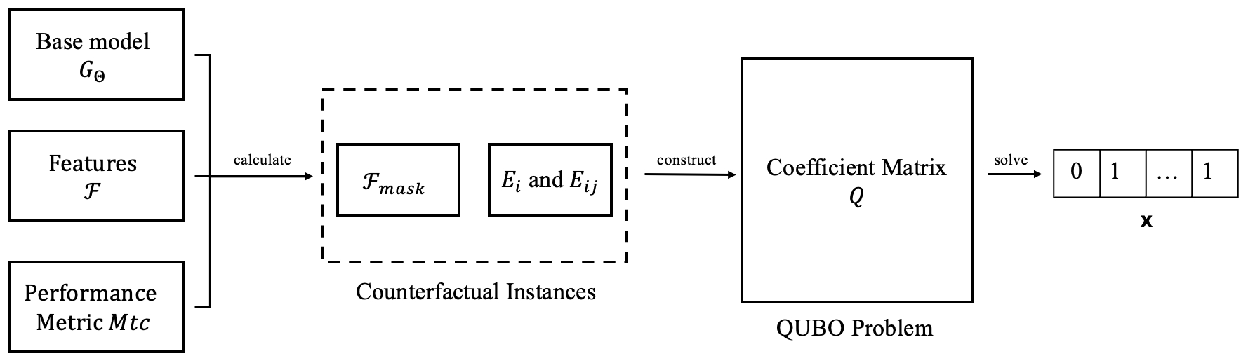PDQUBO overview: a base model, features and a performance metric produce counterfactual instances, which construct the QUBO coefficient matrix Q that is solved for a binary feature vector x.